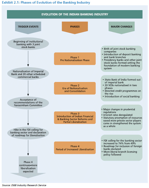 Evolution Of The Indian Banking Industry Bhatt And Joshi Associates 8646
