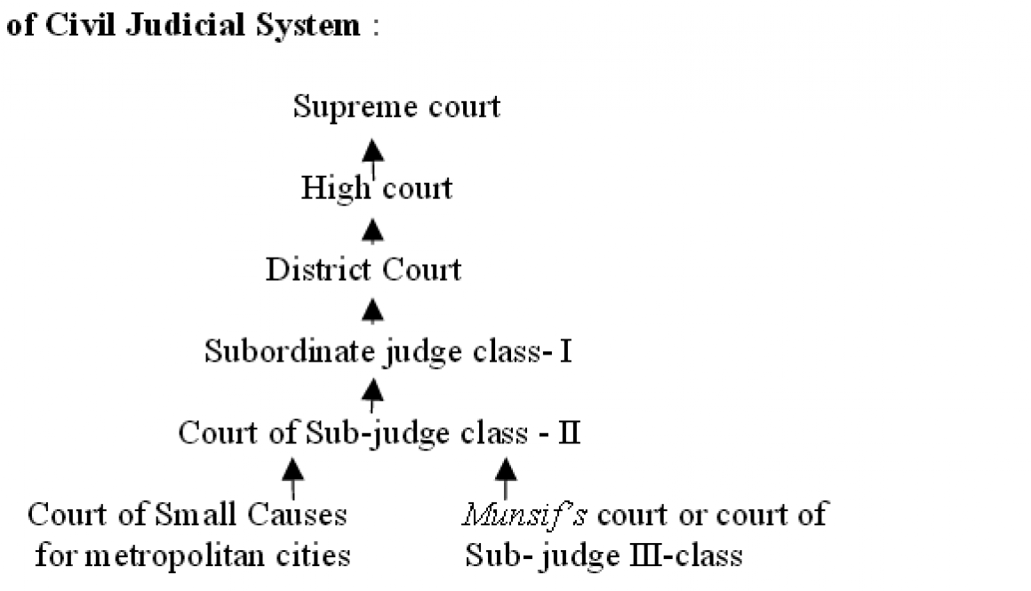 hierarchy of civil courts in india.png