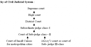 hierarchy of civil courts in india.png