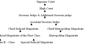 hierarchy of criminal courts in india.png