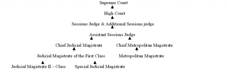 hierarchy-of-criminal-trial-and-criminal-trial-in-indian-law-bhatt