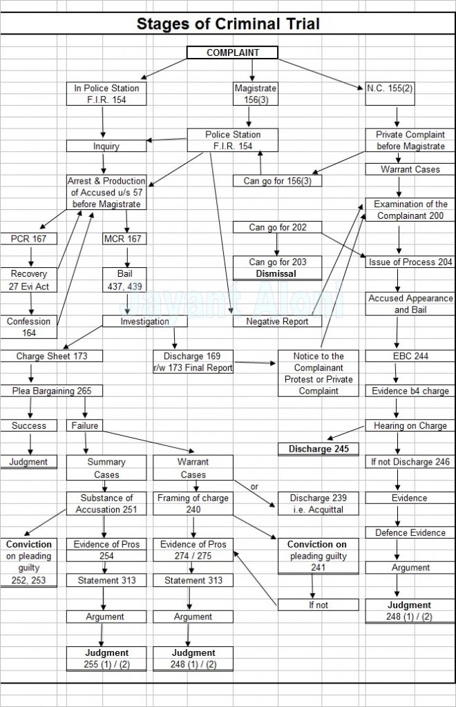 STAGES OF CRIMINAL TRIAL - Bhatt & Joshi Associates