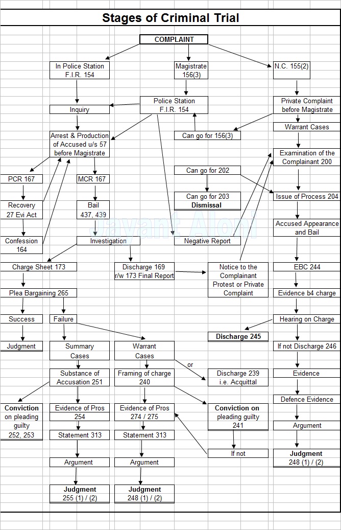 stages-of-criminal-trial-bhatt-joshi-associates