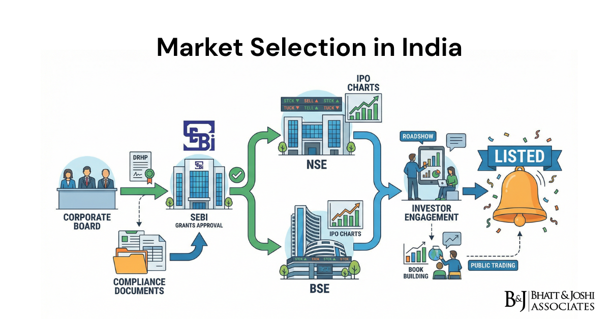 Market Selection in India Legal and Regulatory Framework