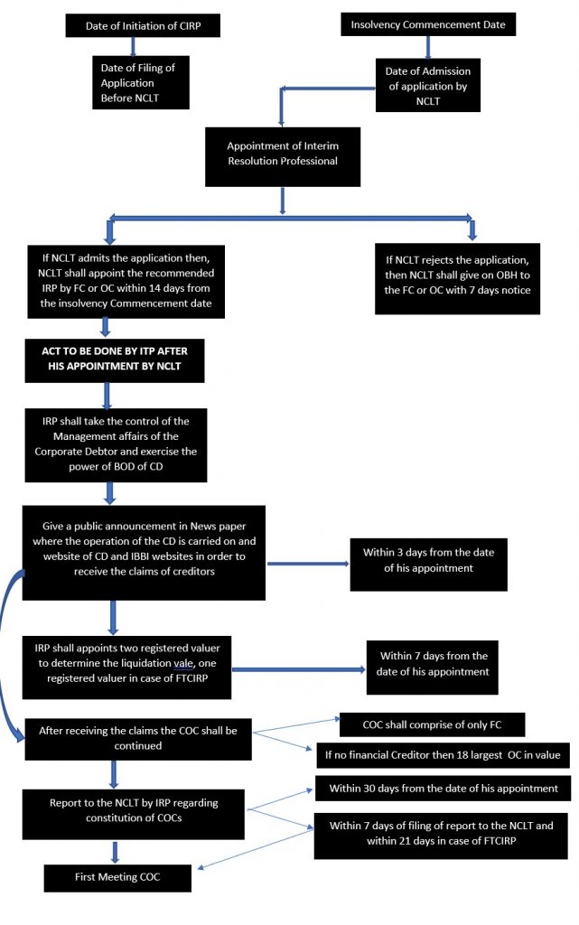 What is Corporate Insolvency Resolution process? NCLT Bhatt & Joshi