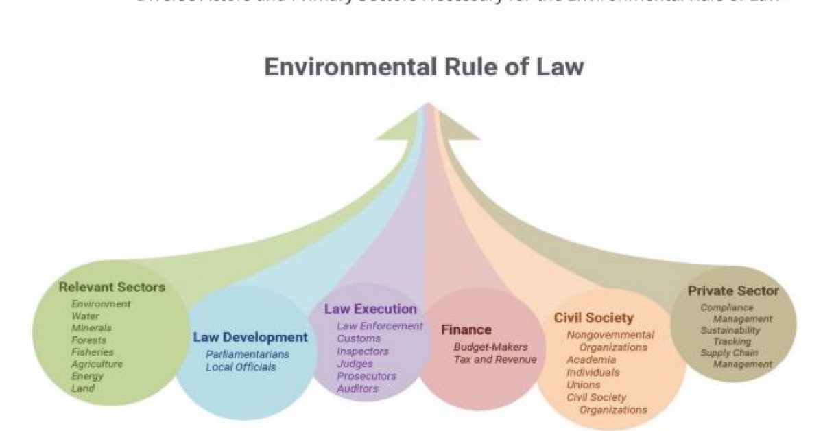 Environmental Rule of Law