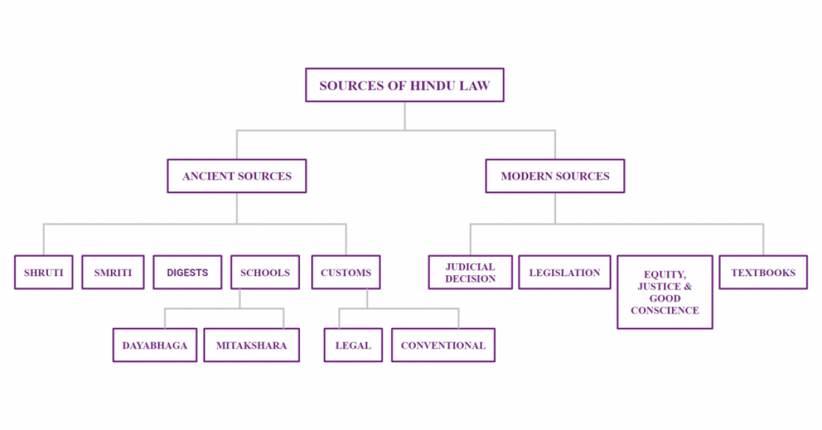 AMBIT OF ‘MARRIAGE’ AND ‘GIFT’ UNDER HINDU LAW