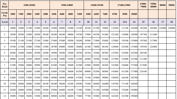 Calculation of Salary Under 7th Central Pay Commission - Bhatt & Joshi