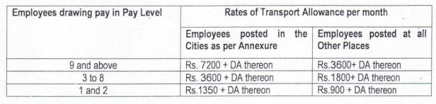 Calculation Of Salary Under 7th Central Pay Commission(7th Pay Matrix ...