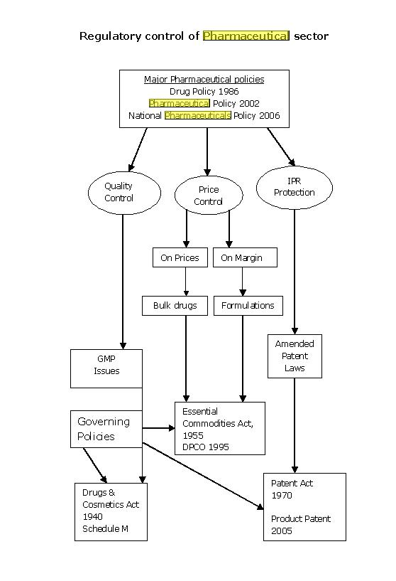 Pharmaceutical Industry in India - Regulatory Framework