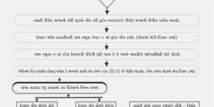 Mutation Records and Village Form No. 6 in Land Revenue Administration