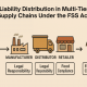 Liability in Food Supply Chains under FSS Act: Legal Distribution Across Multi-Tier Networks