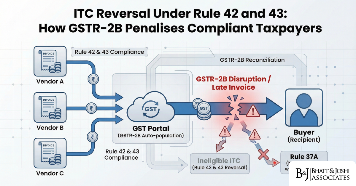 ITC Reversal Under Rule 42 and 43: Why the GSTR-2B Auto-Reversal Formula Penalises Compliant Taxpayers for Vendor Defaults