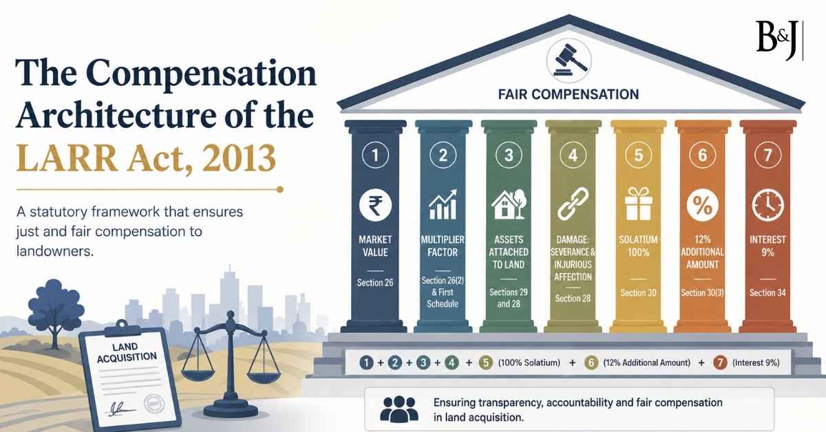 The Compensation Architecture of the LARR Act, 2013