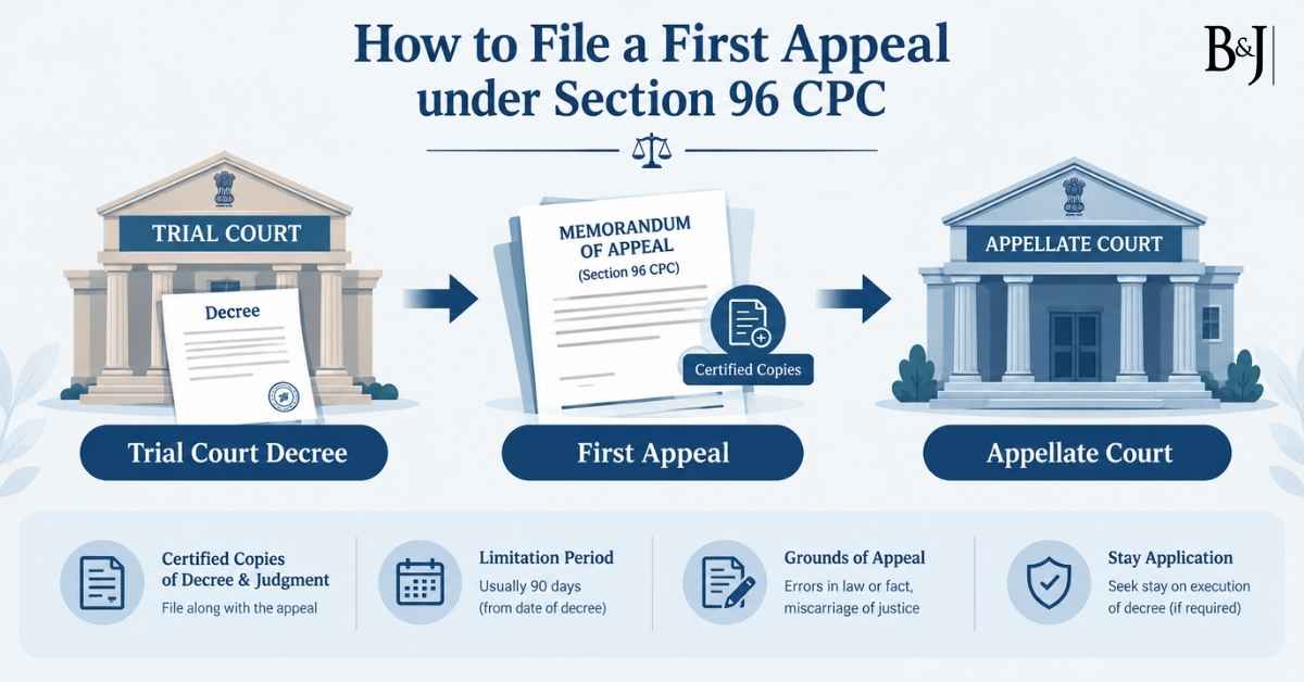 How to File a First Appeal under Section 96 CPC